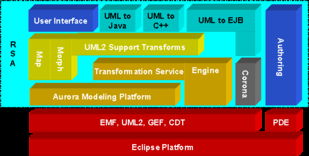 UML軟件工程在軟件開發中的組織與應用